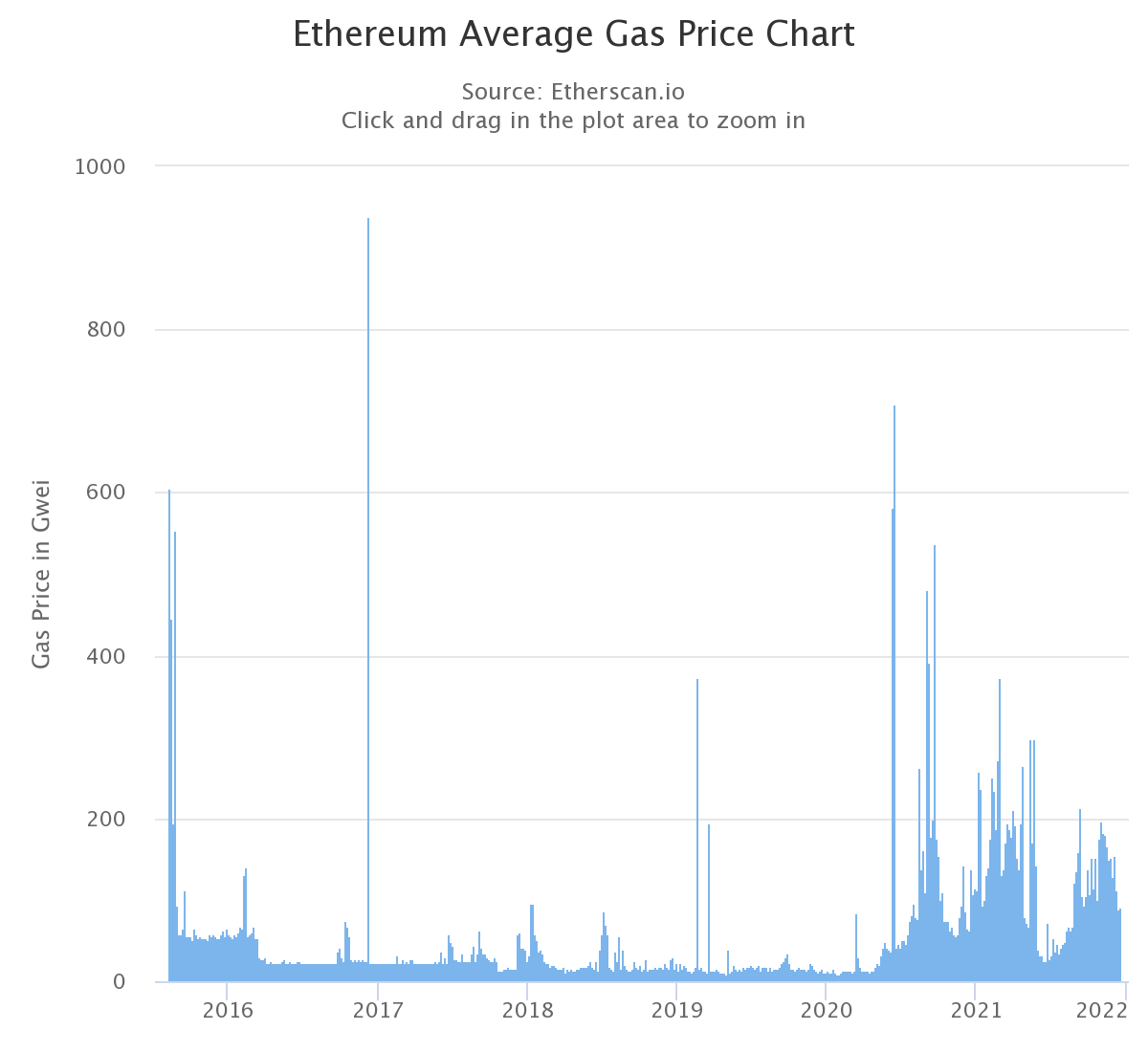 What are Ethereum Gas Fees? - Learn