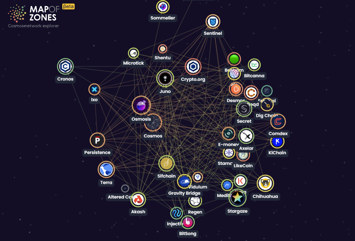 What is Cosmos (ATOM)? | The Cosmos Ecosystem | Swyftx Learn