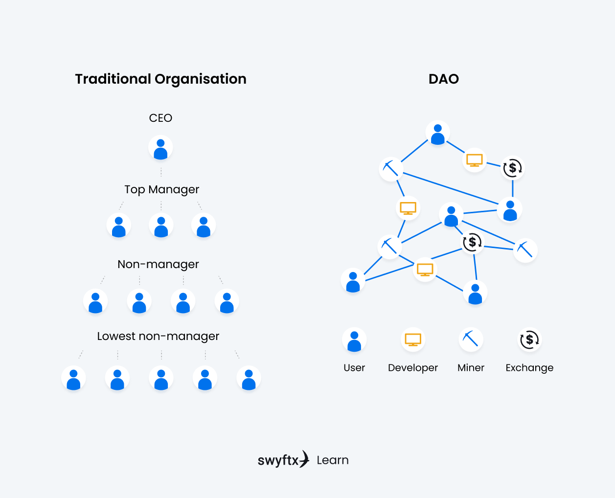 What is a DAO? | Decentralized Autonomous Organization | Swyftx Learn