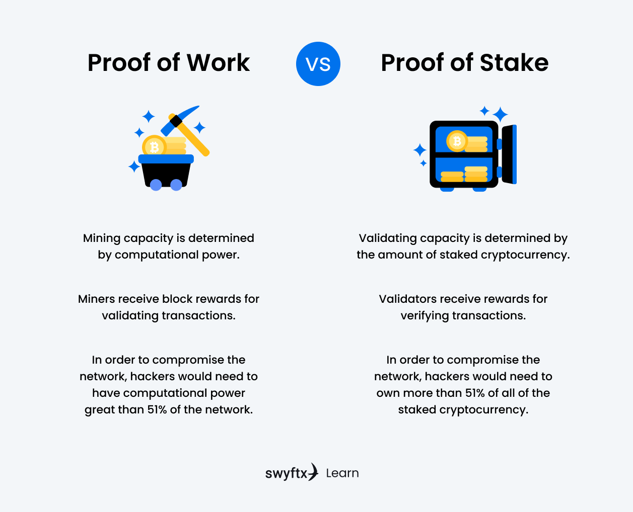 Proof of Work vs Proof of Stake | PoW vs PoS | Swyftx Learn