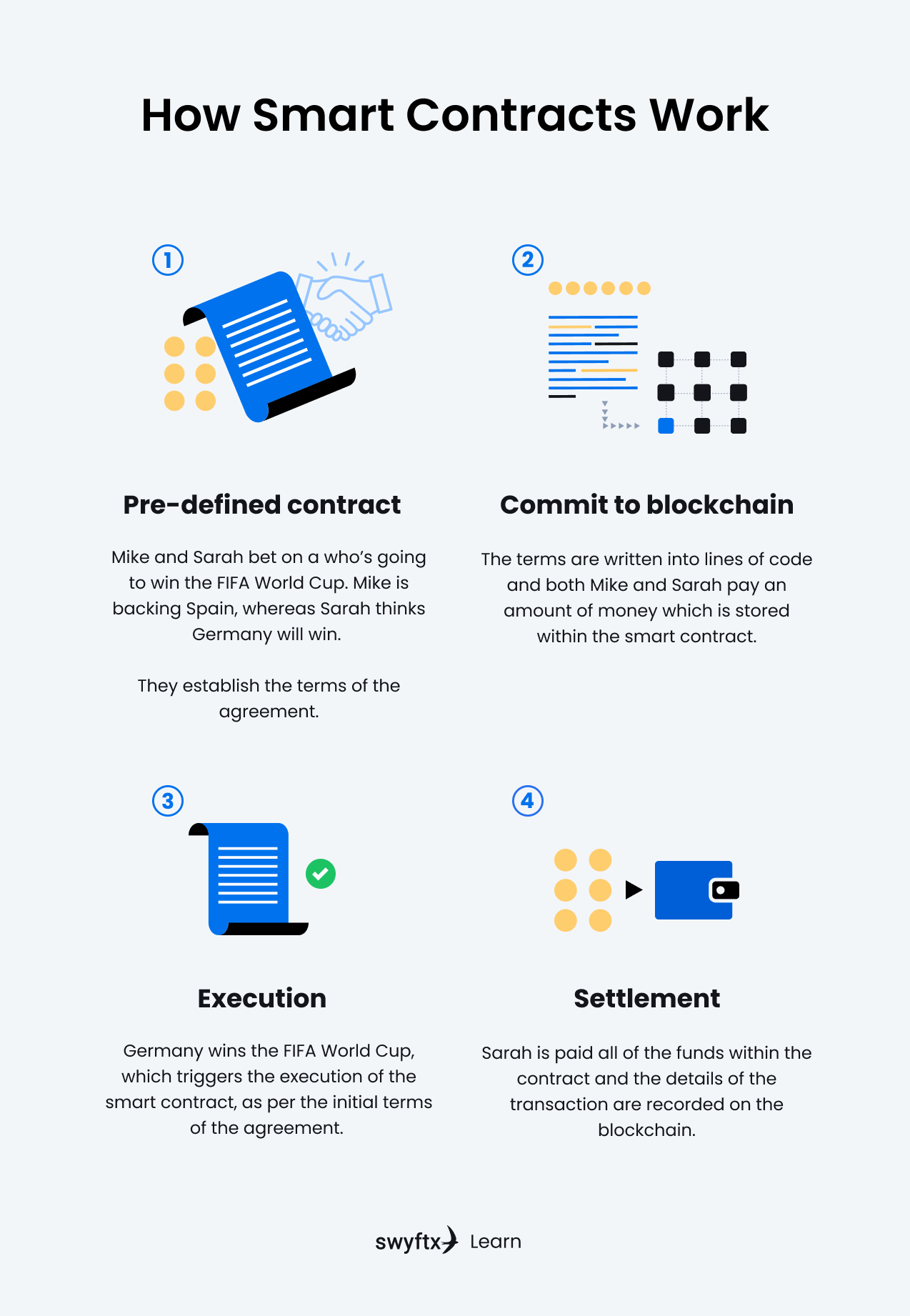 What are Smart Contracts? | Guide to Smart Contracts | Swyftx Learn