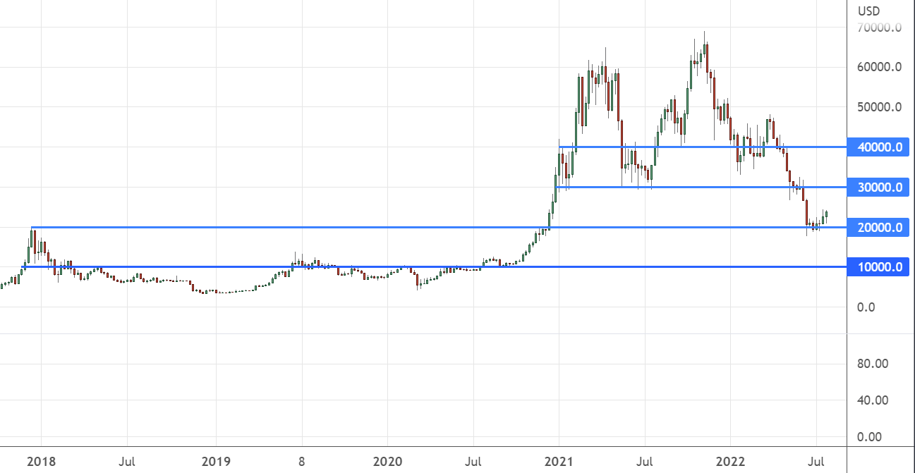 Identifying Support and Resistance Levels in Crypto | Swyftx Learn