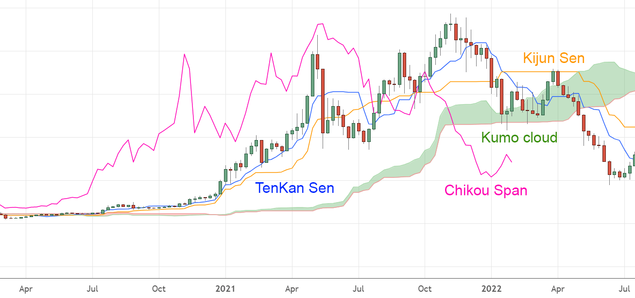 How to Identify Crypto Market Trends | Swyftx Learn