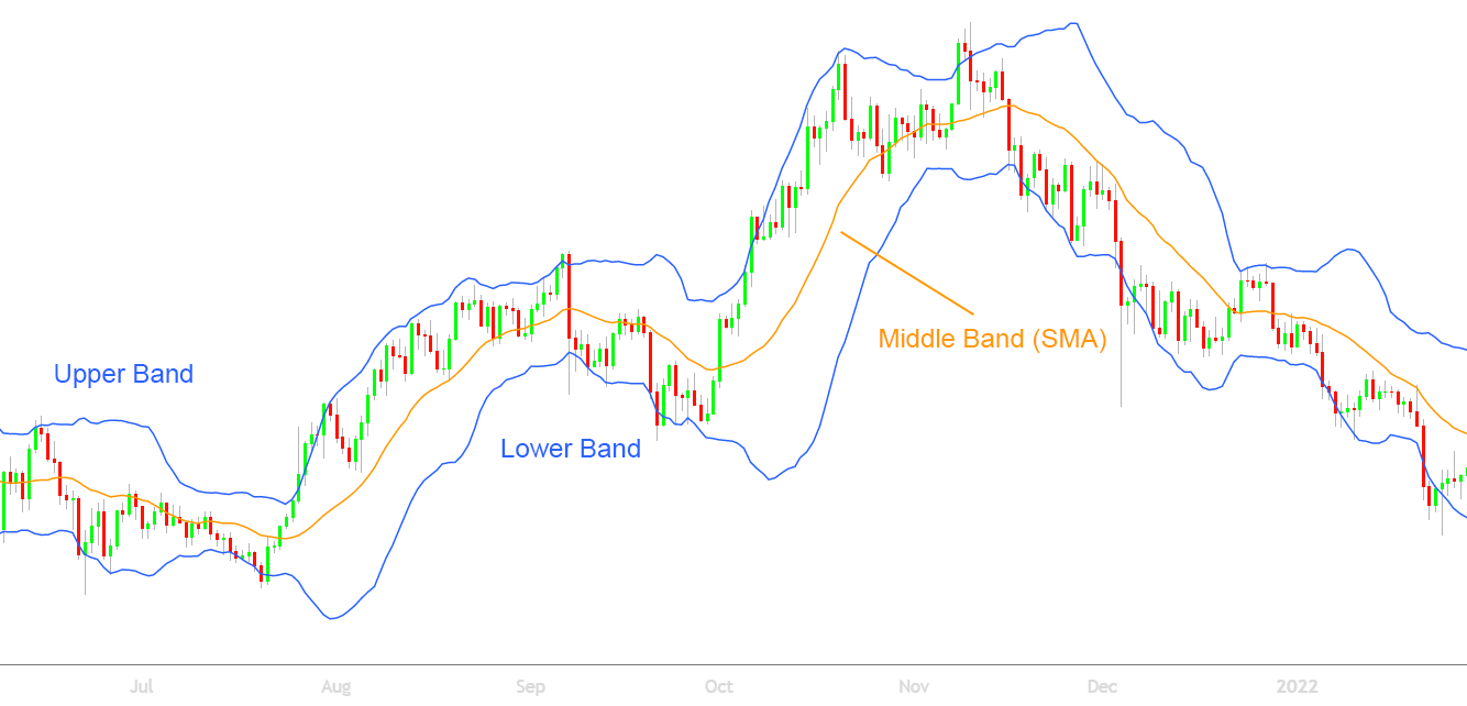 Trading Crypto with Bollinger Bands | Swyftx Learn