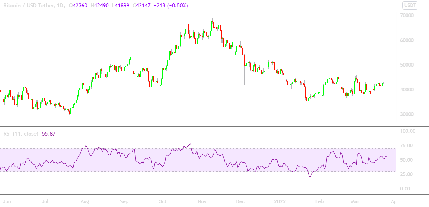 Using RSI for Crypto Trading | Swyftx Learn