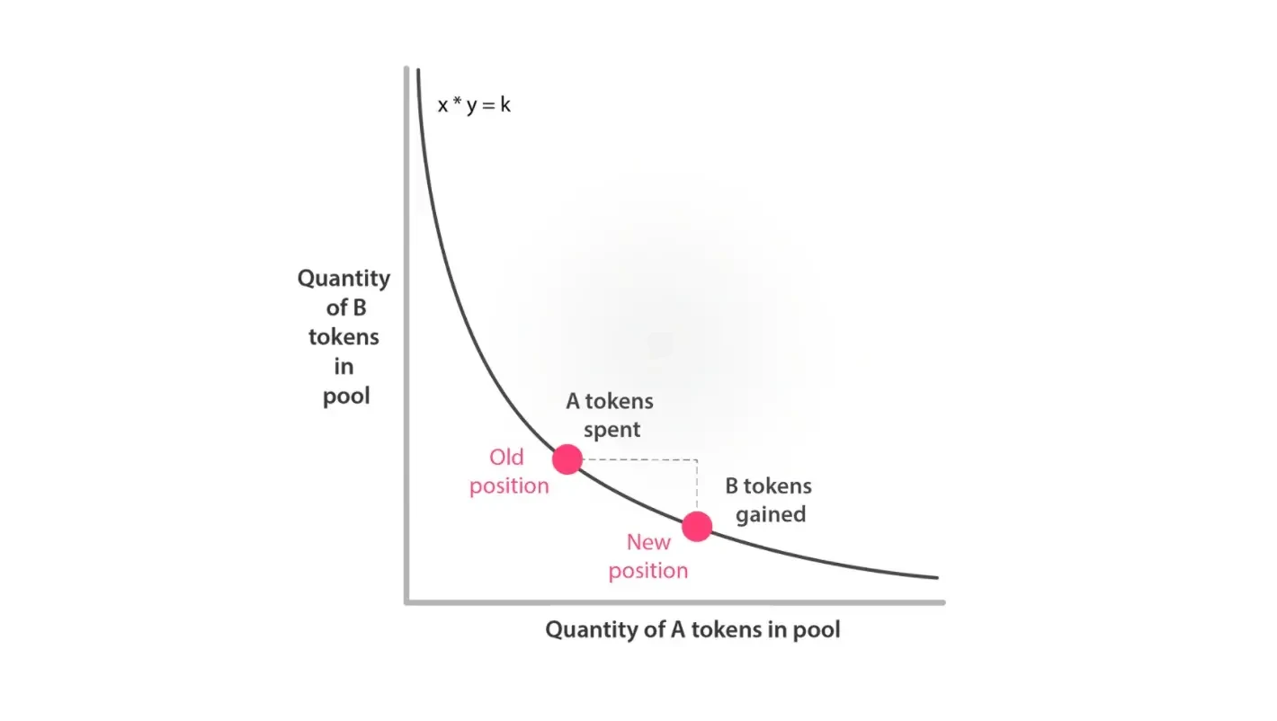 Automated Market Makers (AMMs): What are They? | Swyftx Learn