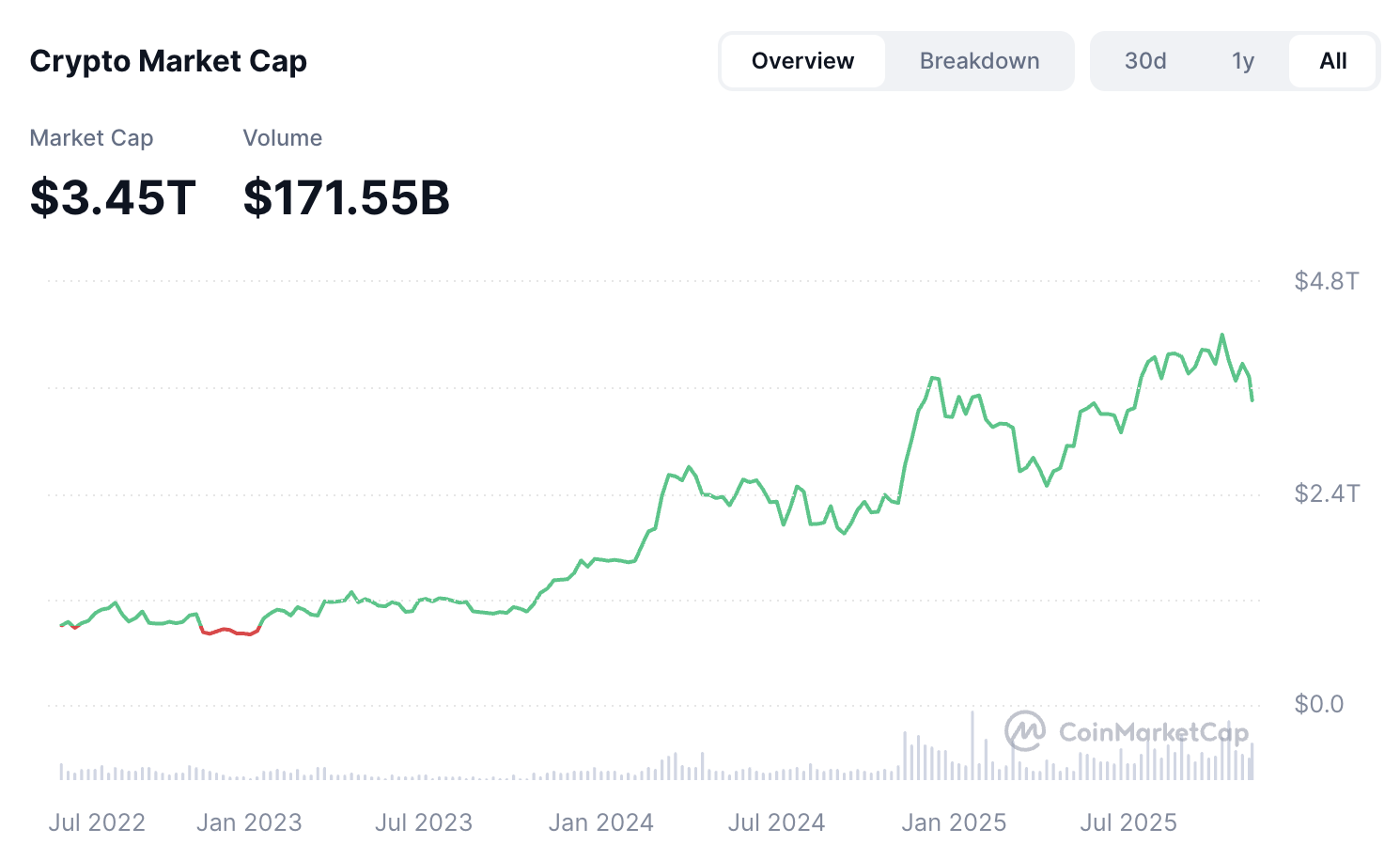 What is Crypto Market Capitalization? | Swyftx Learn