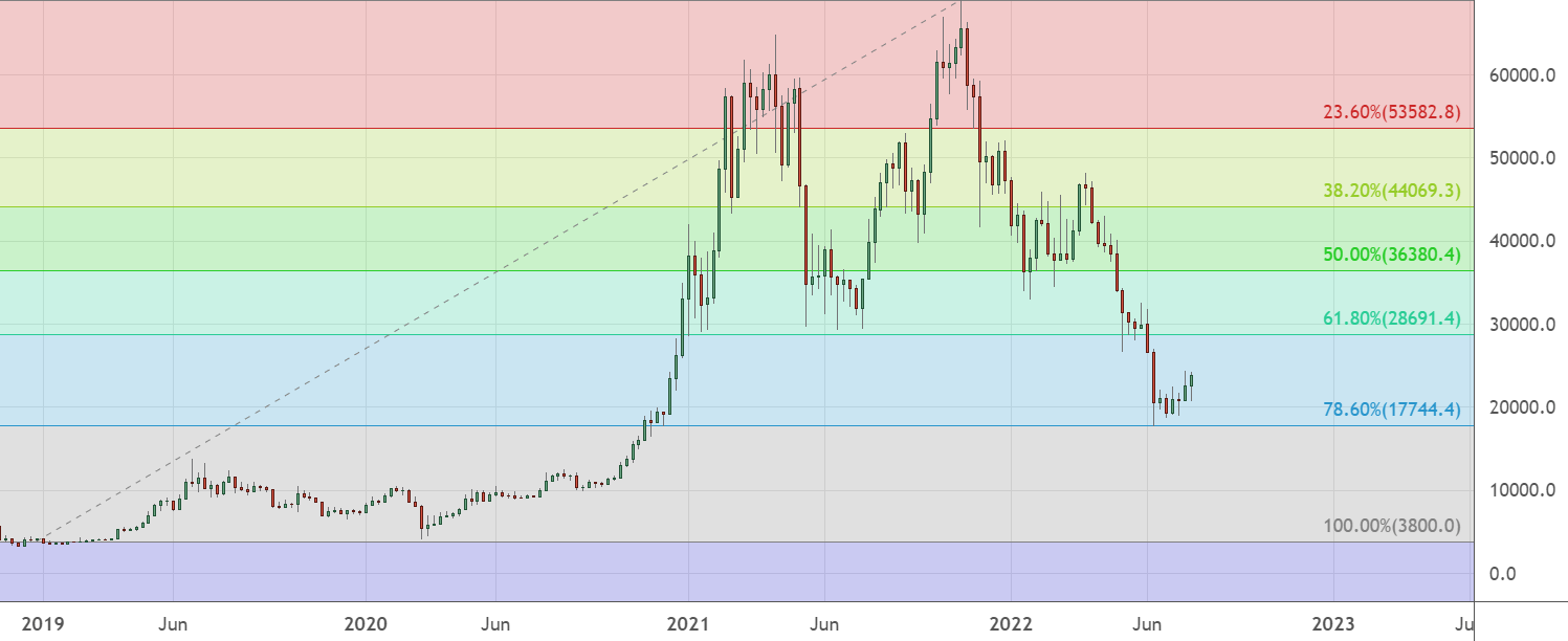 Identifying Support and Resistance Levels in Crypto | Swyftx Learn