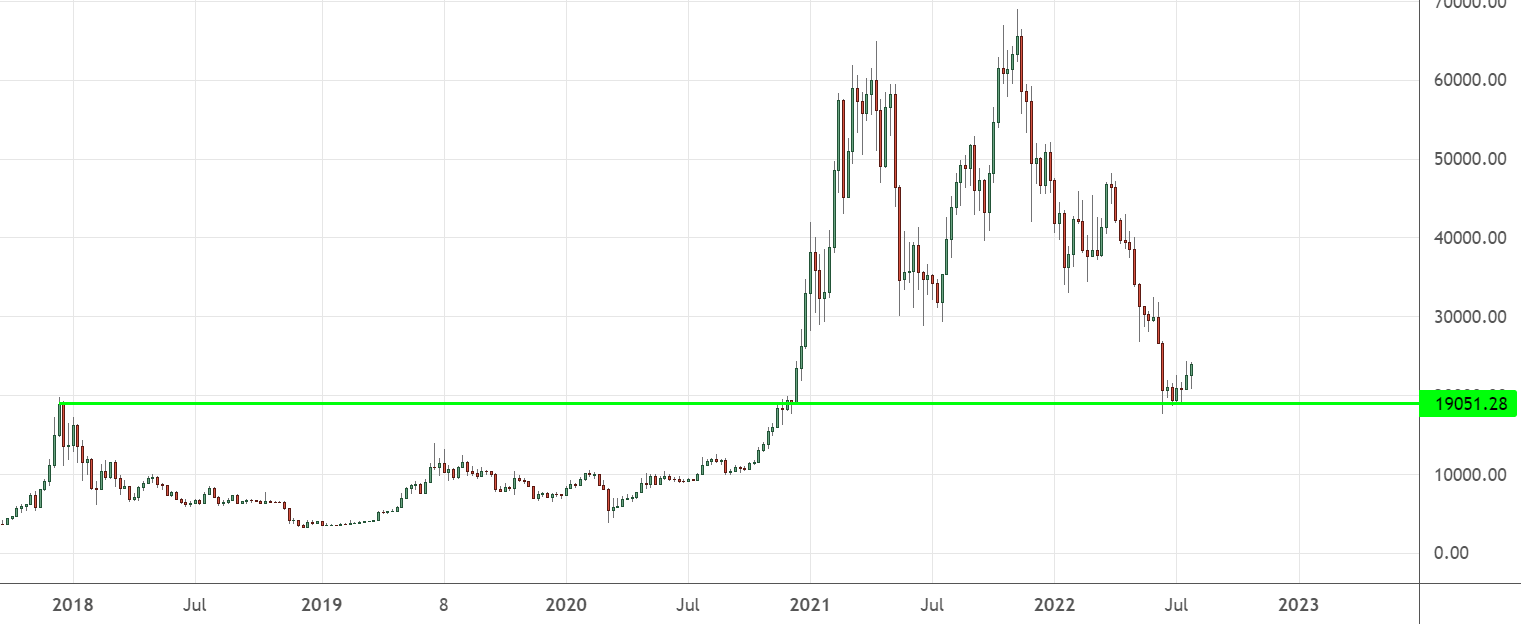 Identifying Support and Resistance Levels in Crypto | Swyftx Learn