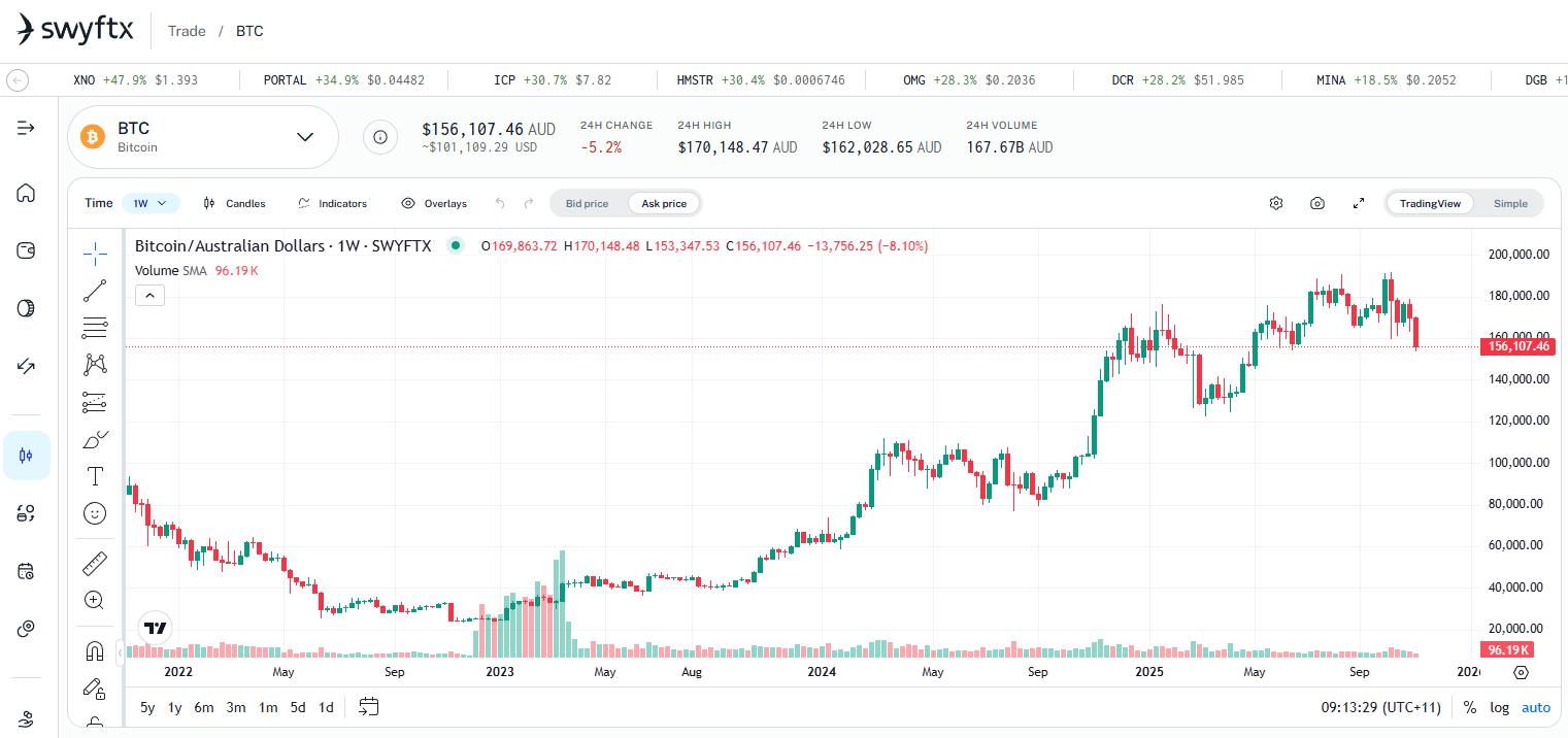 How to Use TradingView for Crypto Technical Analysis | Swyftx Learn