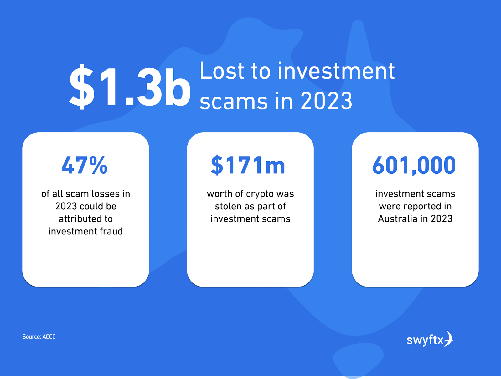 What is an Investment Scam? | Swyftx Learn