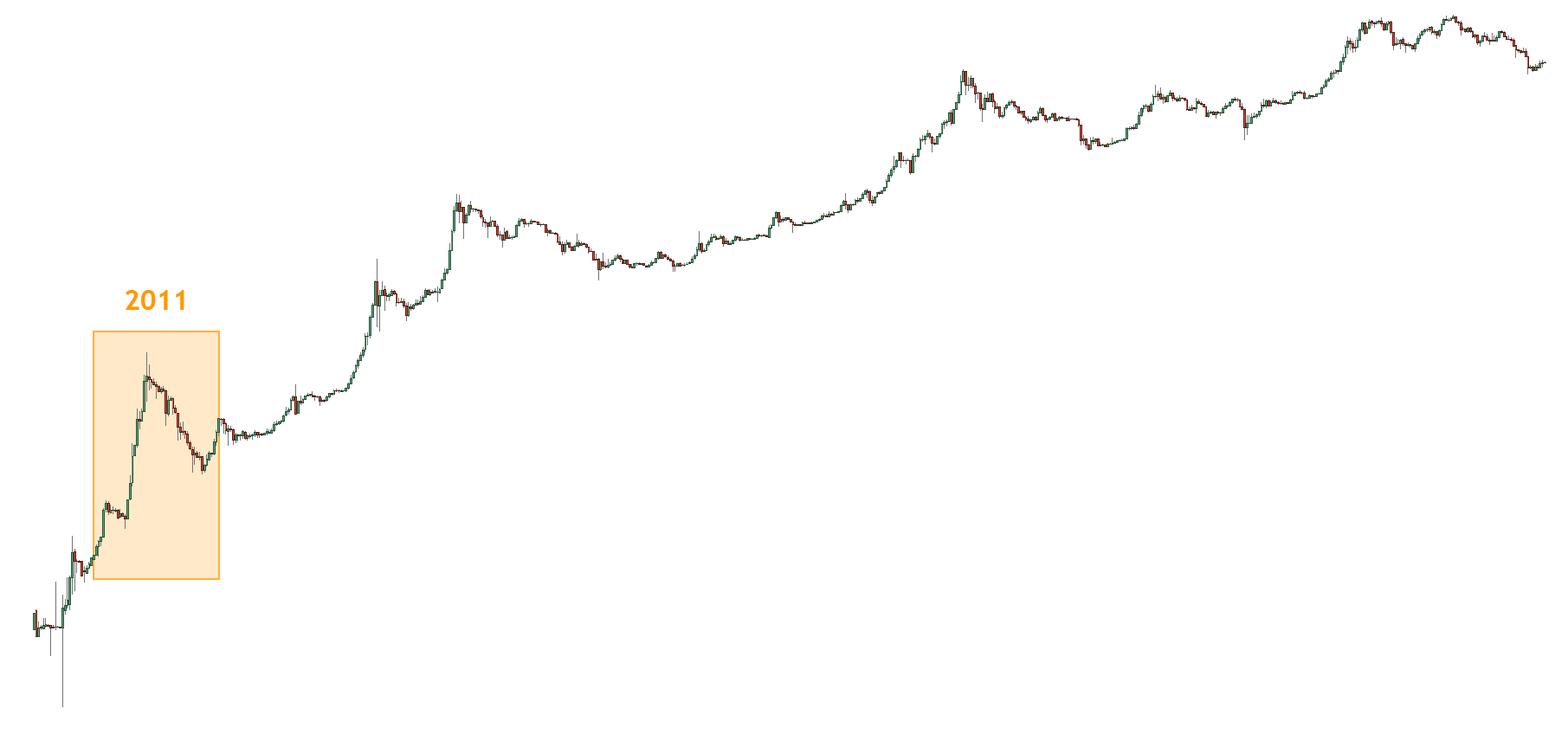 Understanding Bitcoin's Price History | Swyftx Learn