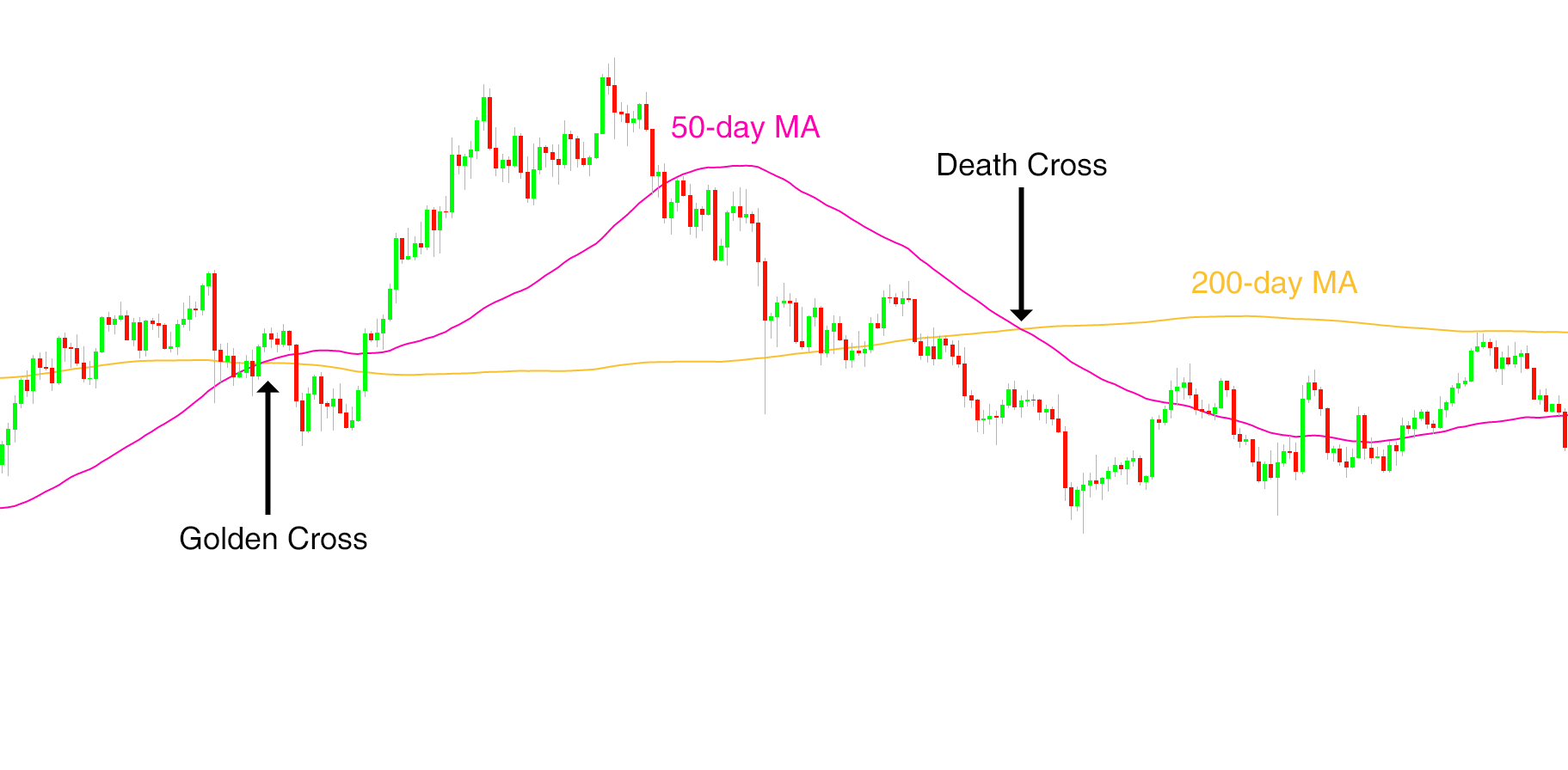 What are Moving Averages (MA) in Crypto? | Swyftx Learn