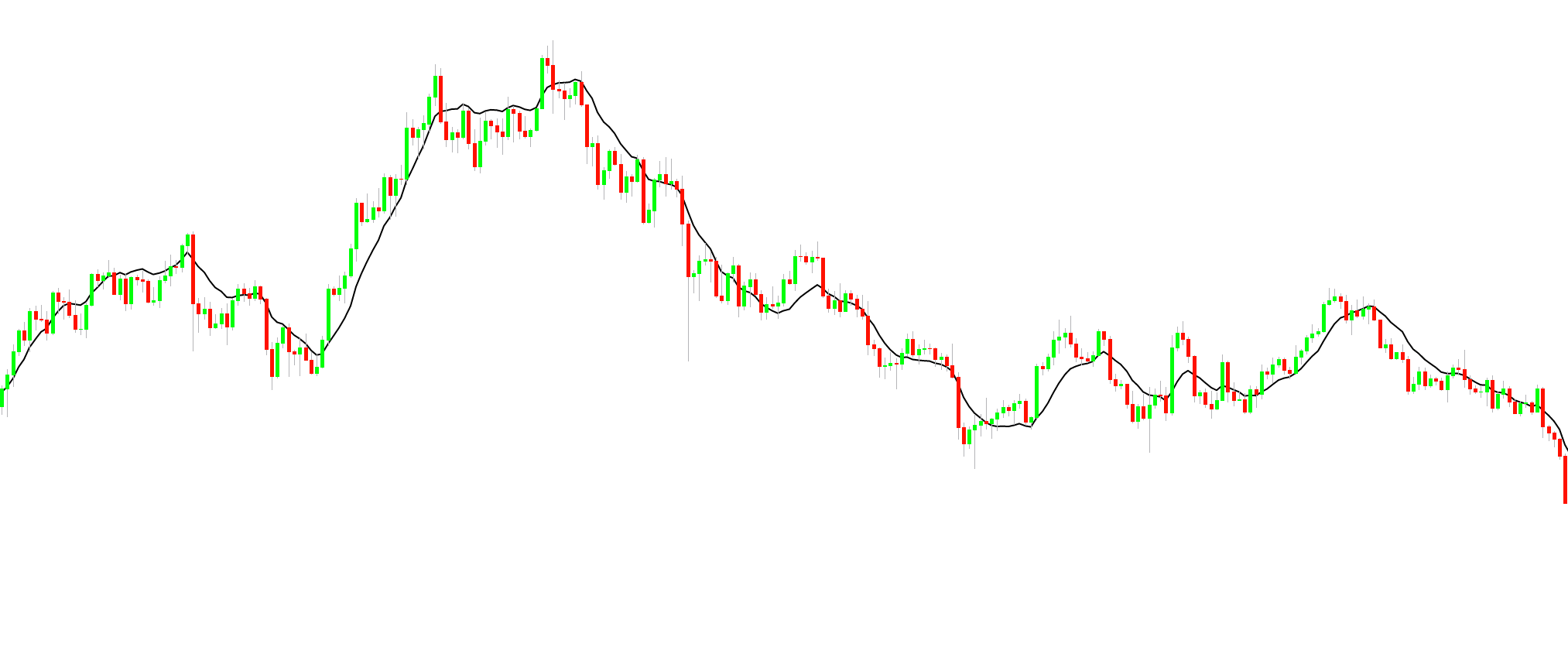 What are Moving Averages (MA) in Crypto? | Swyftx Learn
