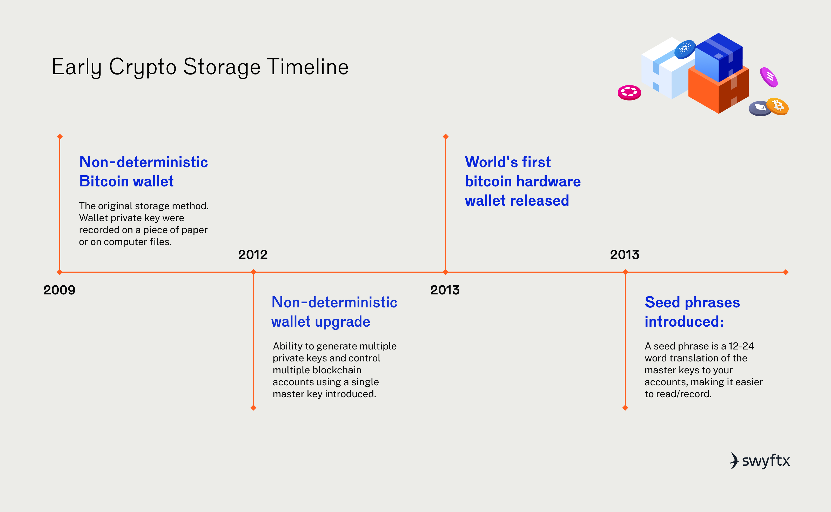 Understanding Crypto Wallets & Storage