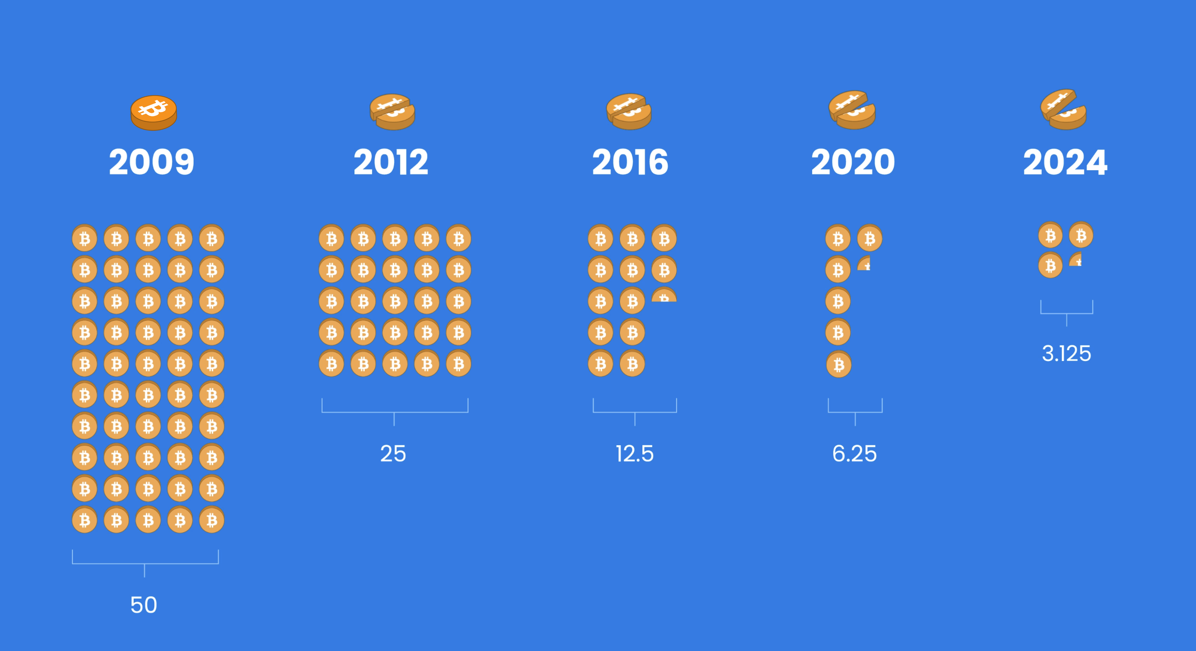 What is a Bitcoin Halving? | Swyftx Learn