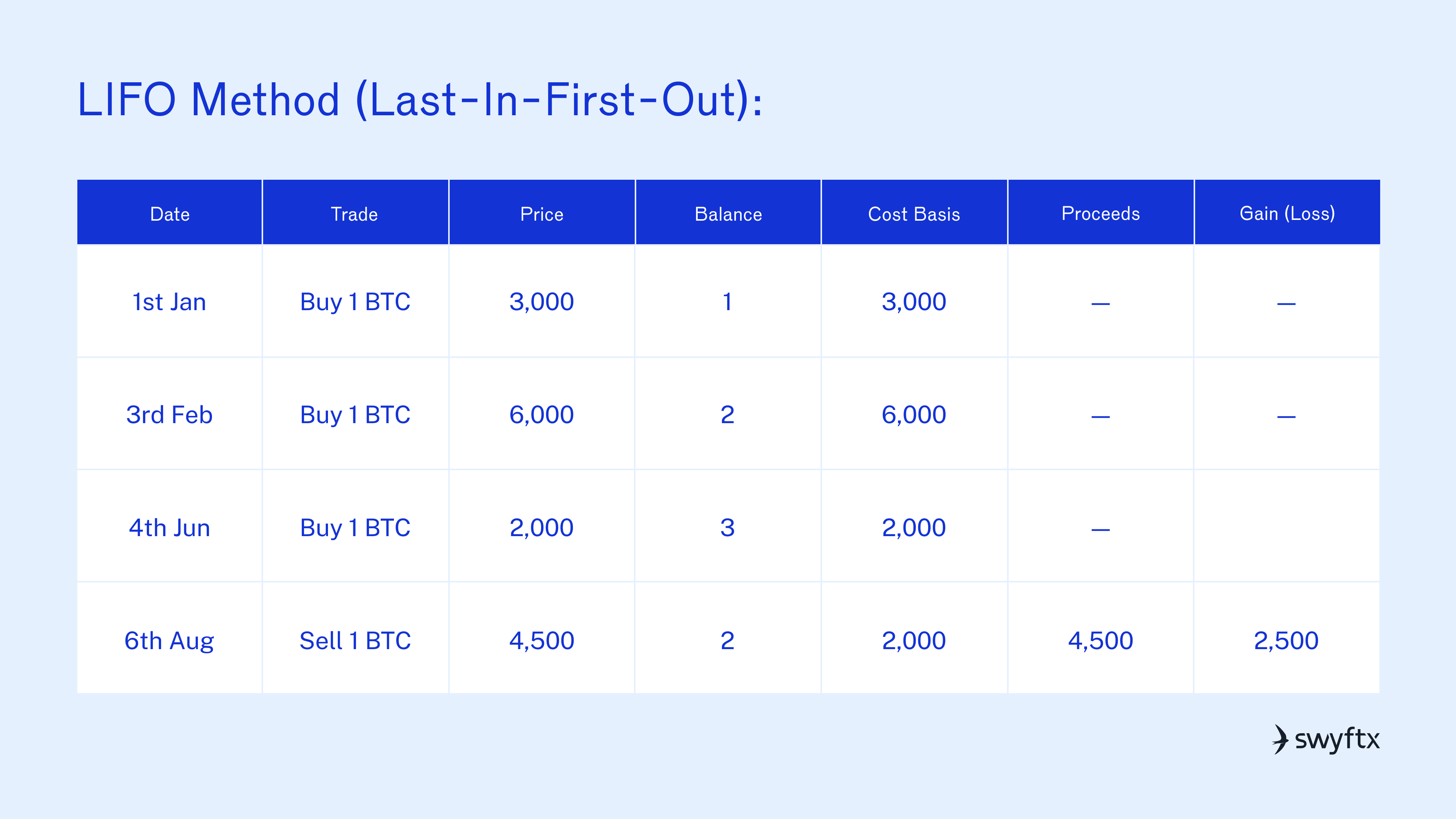 Factors to Consider When Managing Crypto Taxes | Swyftx Learn