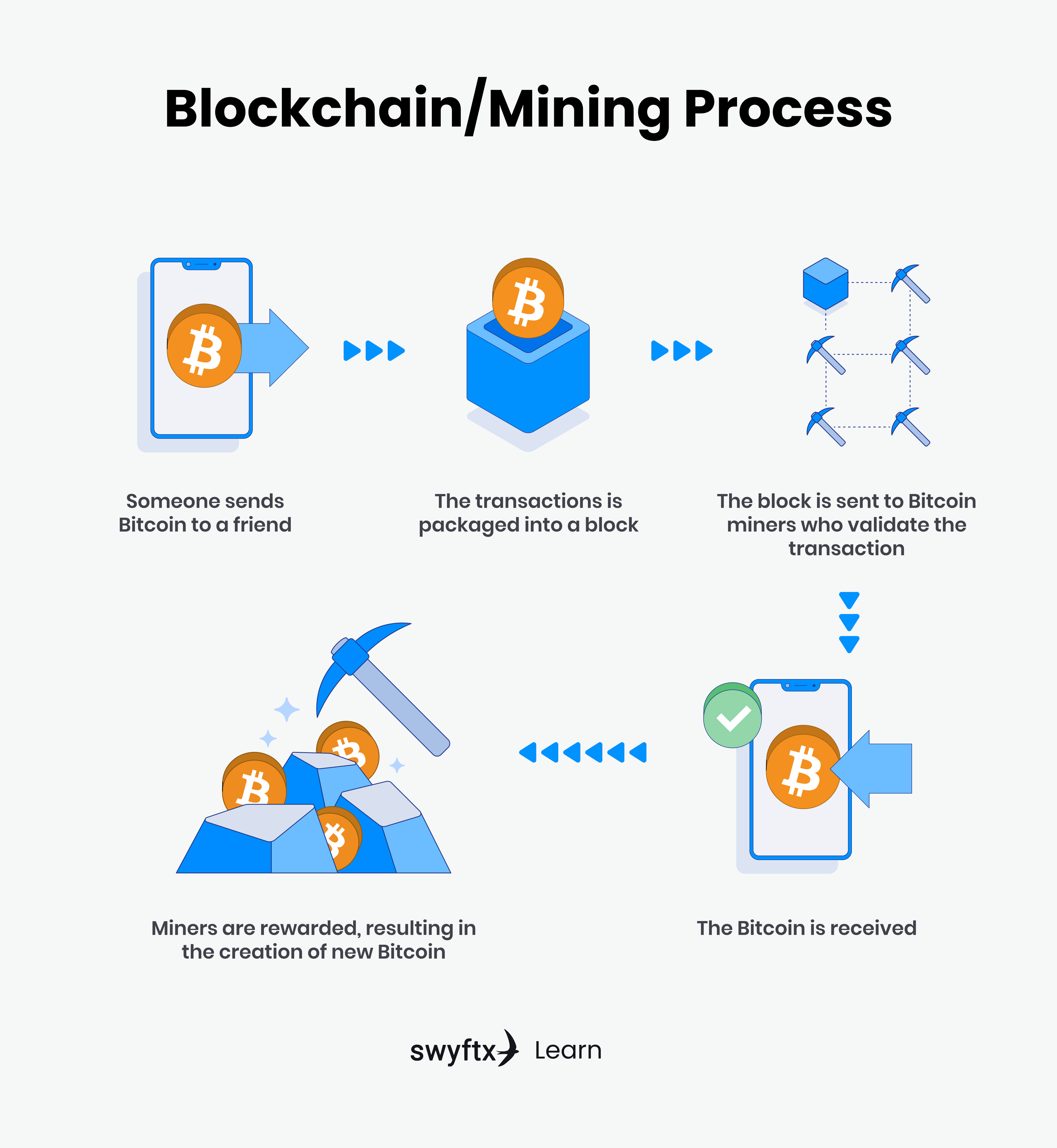 What is a Bitcoin Halving? | Swyftx Learn