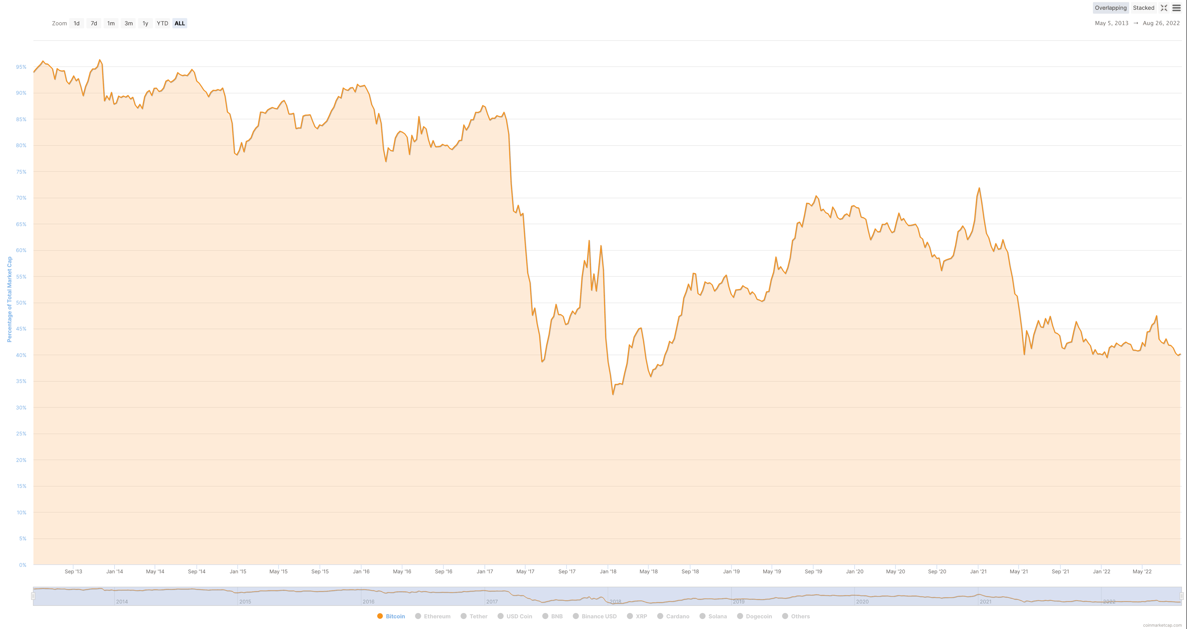 What is Bitcoin Dominance? | Swyftx Learn