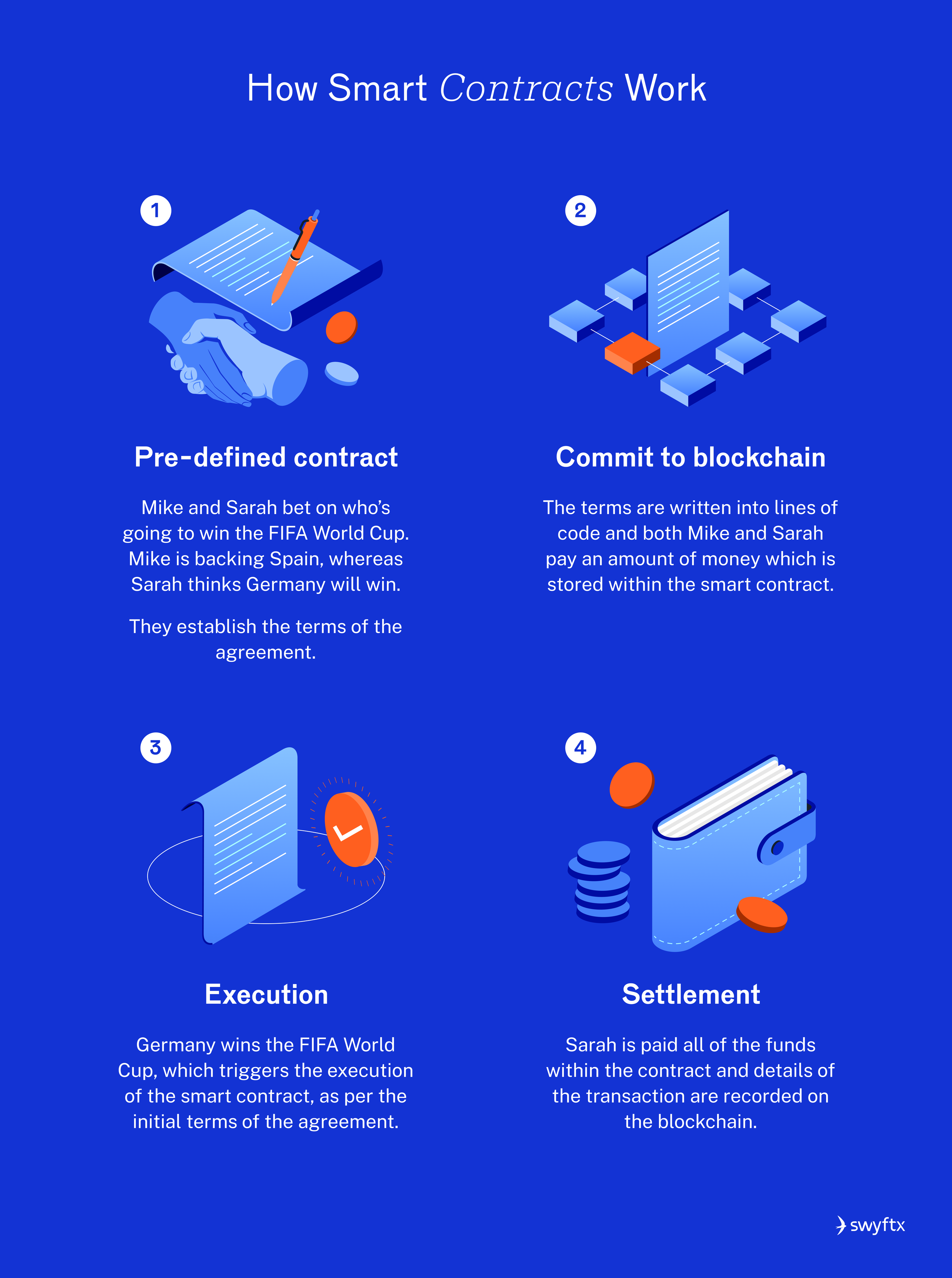 What is Ethereum and How Does it Work? | Swyftx Learn